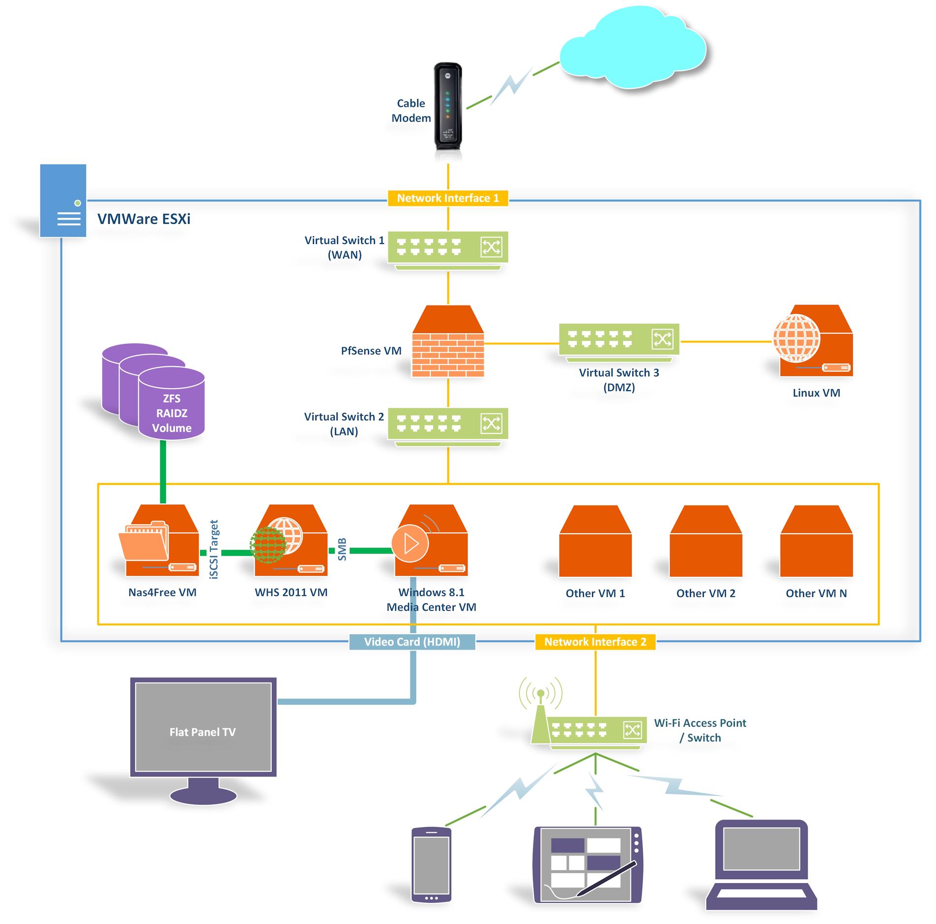 The Virtualized Home